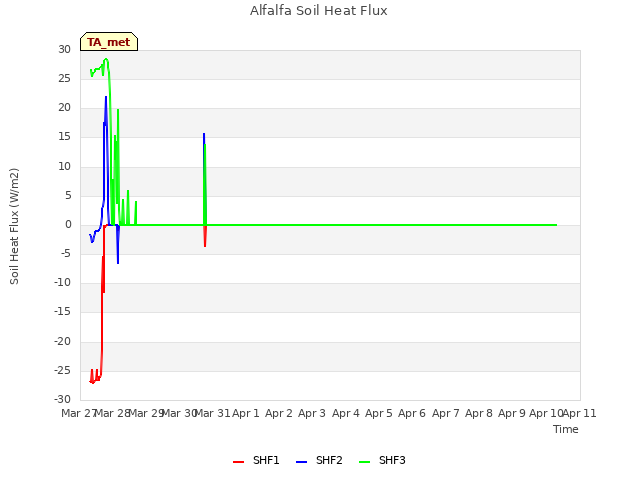 plot of Alfalfa Soil Heat Flux