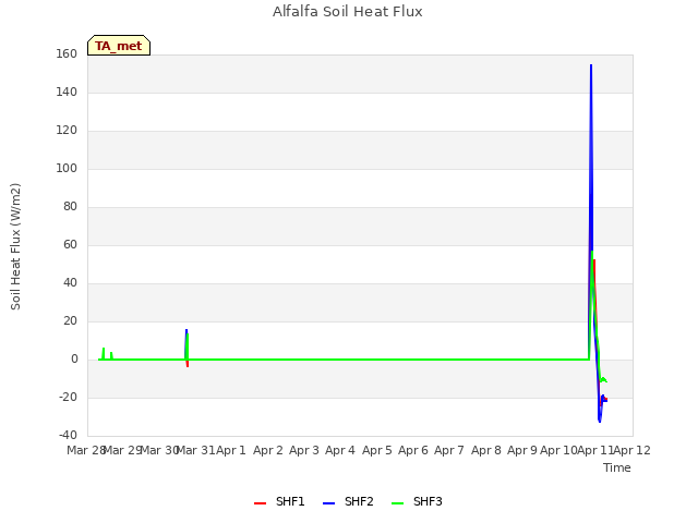 plot of Alfalfa Soil Heat Flux