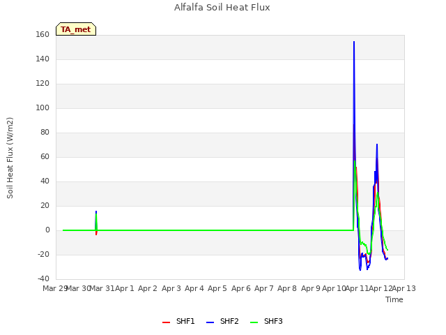 plot of Alfalfa Soil Heat Flux