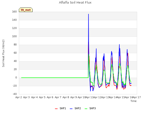 plot of Alfalfa Soil Heat Flux