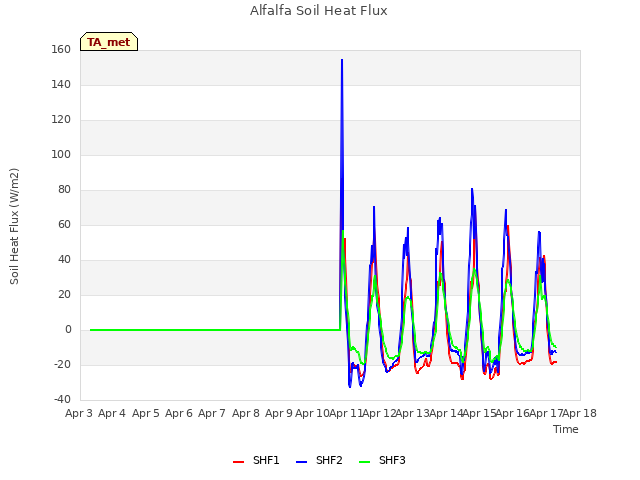 plot of Alfalfa Soil Heat Flux