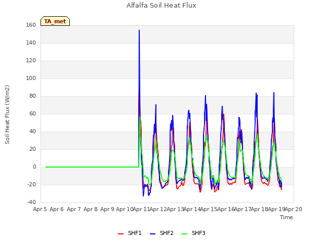 plot of Alfalfa Soil Heat Flux