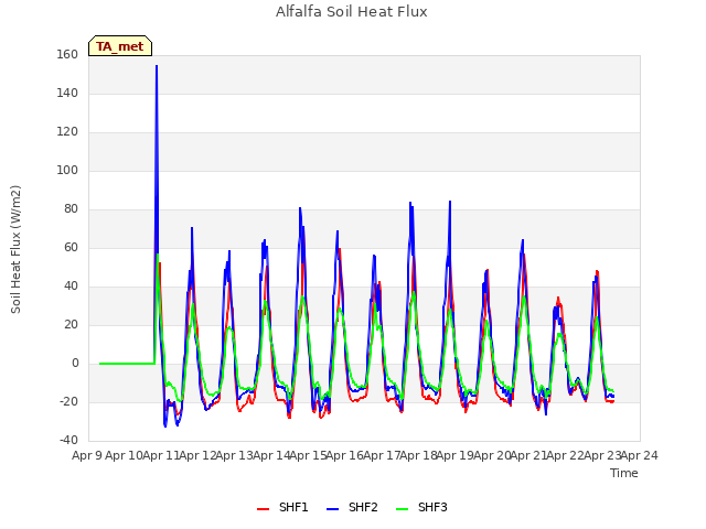 plot of Alfalfa Soil Heat Flux