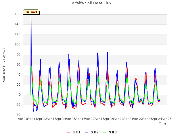 plot of Alfalfa Soil Heat Flux