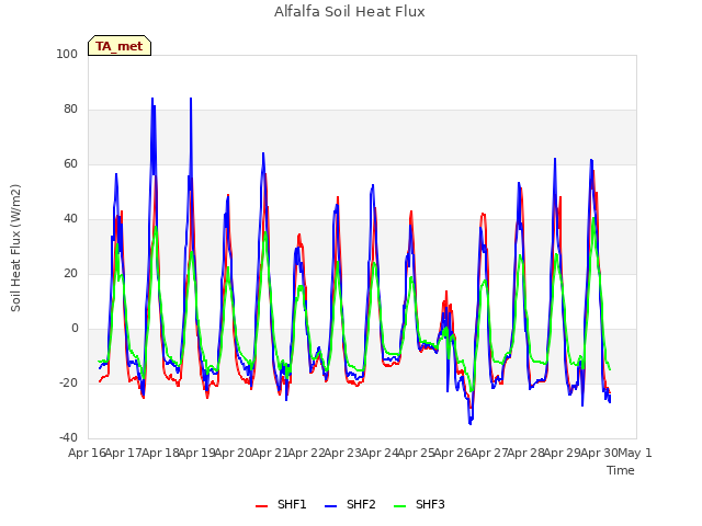 plot of Alfalfa Soil Heat Flux