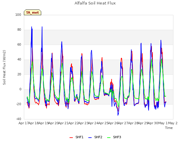 plot of Alfalfa Soil Heat Flux