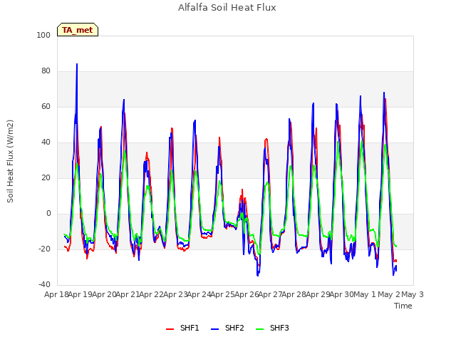 plot of Alfalfa Soil Heat Flux
