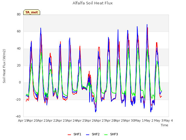 plot of Alfalfa Soil Heat Flux