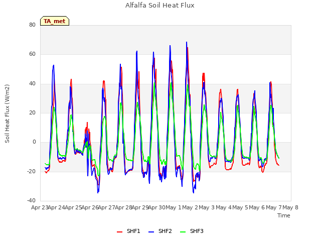 plot of Alfalfa Soil Heat Flux