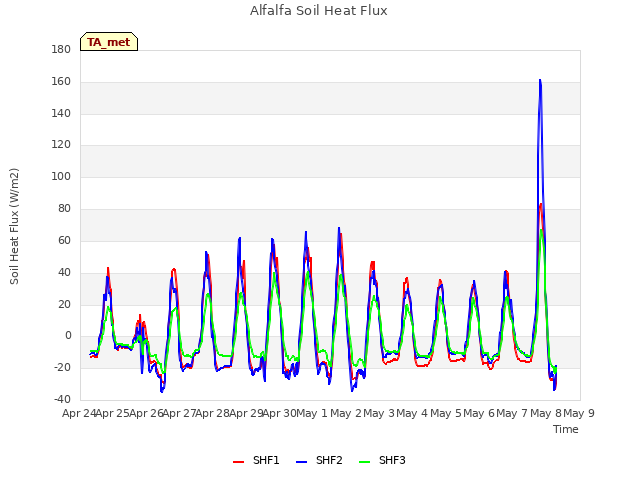 plot of Alfalfa Soil Heat Flux