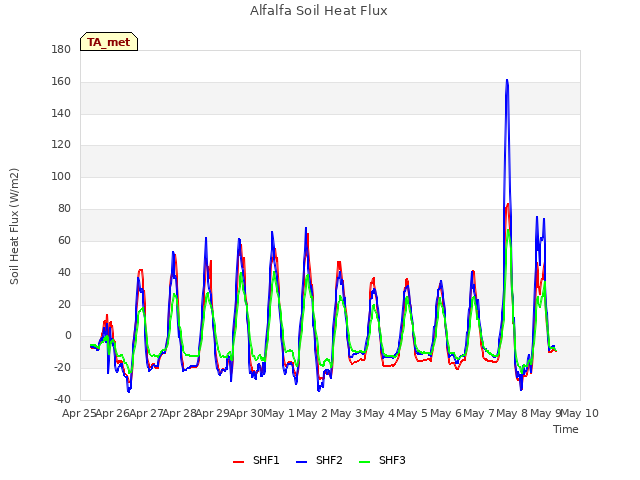 plot of Alfalfa Soil Heat Flux