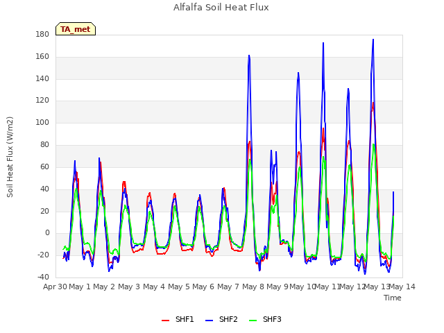 plot of Alfalfa Soil Heat Flux