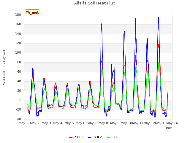 plot of Alfalfa Soil Heat Flux