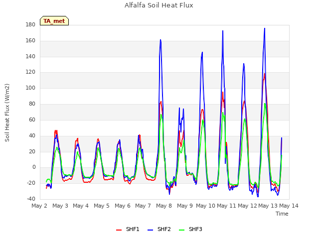 plot of Alfalfa Soil Heat Flux