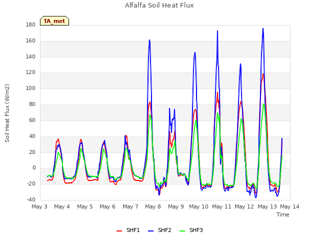 plot of Alfalfa Soil Heat Flux