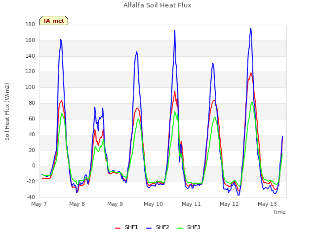 plot of Alfalfa Soil Heat Flux