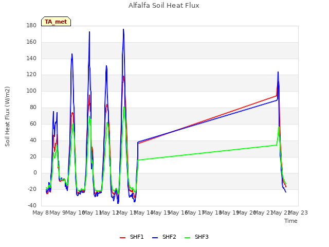 plot of Alfalfa Soil Heat Flux