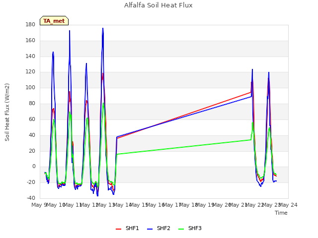 plot of Alfalfa Soil Heat Flux