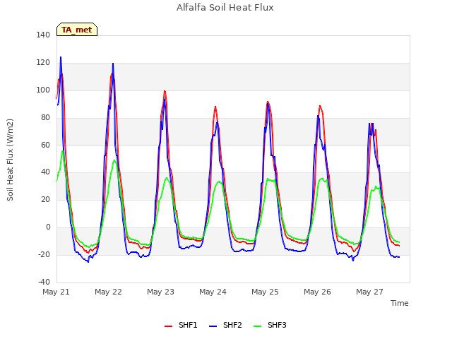 plot of Alfalfa Soil Heat Flux