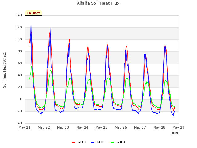 plot of Alfalfa Soil Heat Flux