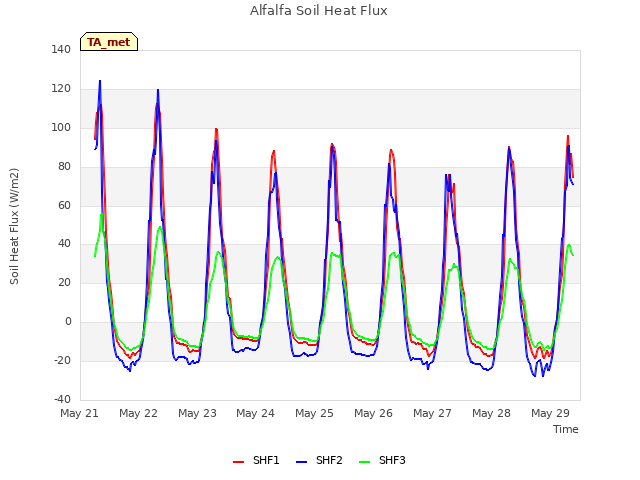 plot of Alfalfa Soil Heat Flux