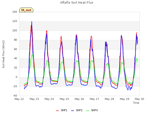 plot of Alfalfa Soil Heat Flux