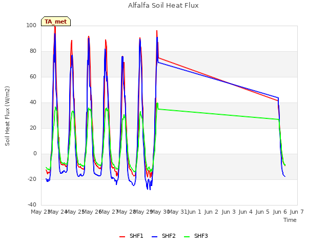 plot of Alfalfa Soil Heat Flux