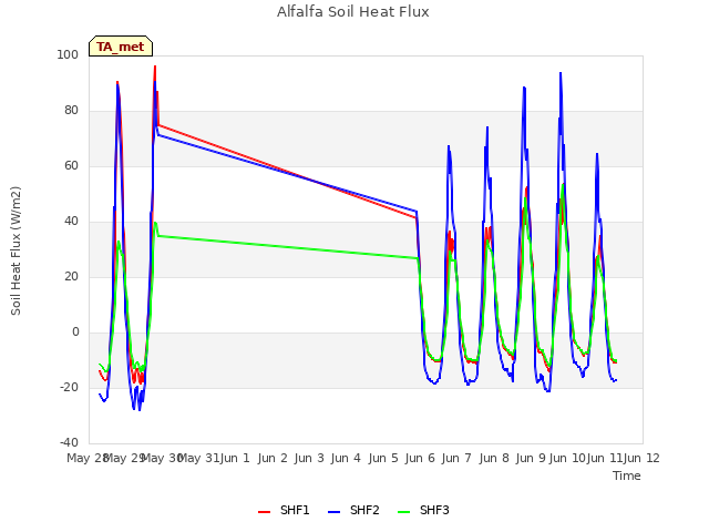 plot of Alfalfa Soil Heat Flux