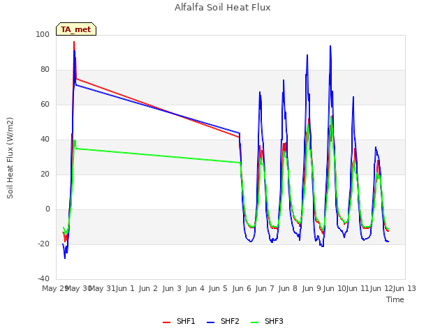 plot of Alfalfa Soil Heat Flux