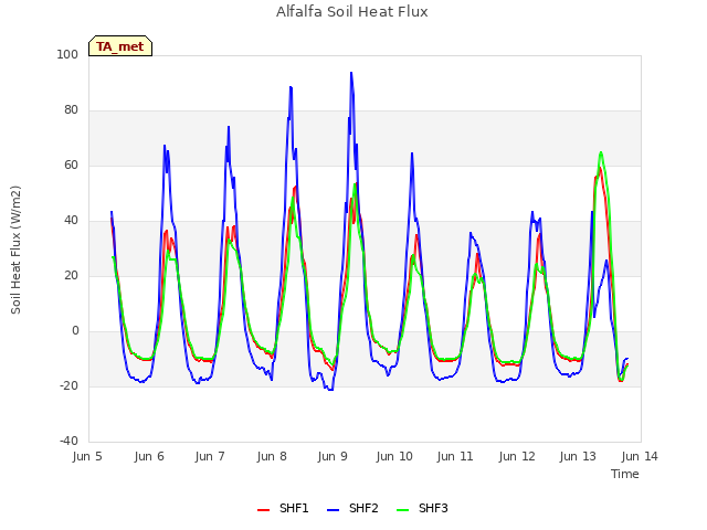 plot of Alfalfa Soil Heat Flux