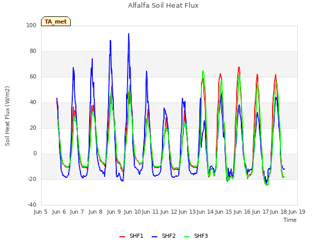 plot of Alfalfa Soil Heat Flux