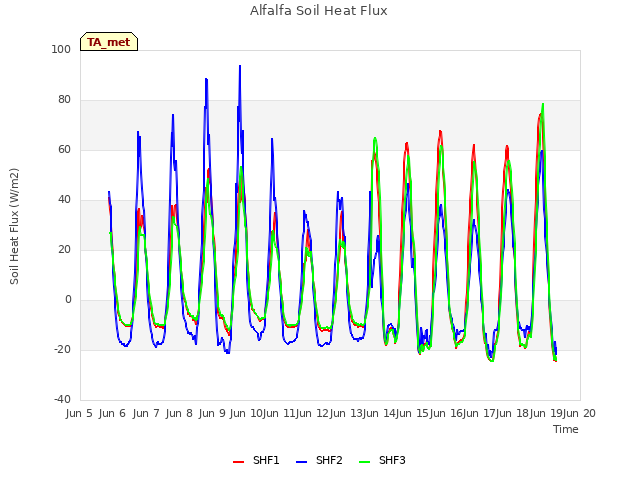 plot of Alfalfa Soil Heat Flux