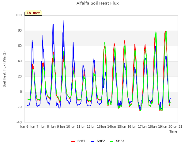 plot of Alfalfa Soil Heat Flux