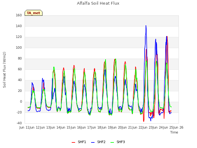 plot of Alfalfa Soil Heat Flux