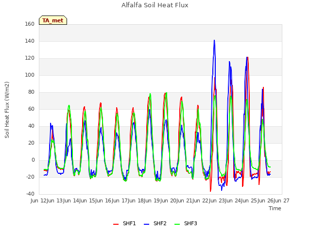 plot of Alfalfa Soil Heat Flux