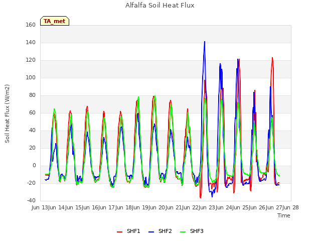 plot of Alfalfa Soil Heat Flux