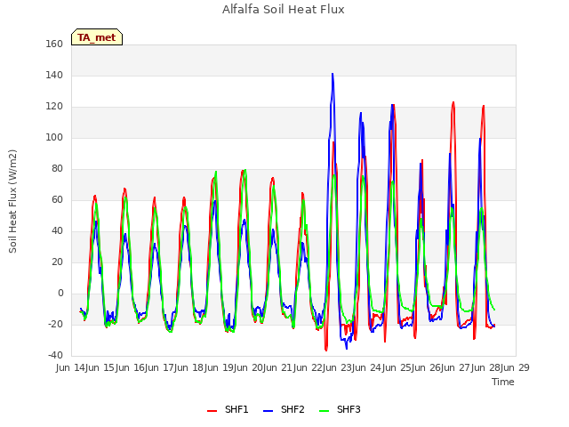 plot of Alfalfa Soil Heat Flux