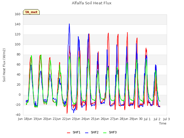 plot of Alfalfa Soil Heat Flux