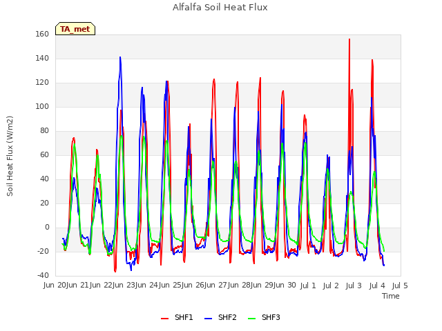 plot of Alfalfa Soil Heat Flux