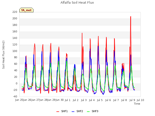 plot of Alfalfa Soil Heat Flux