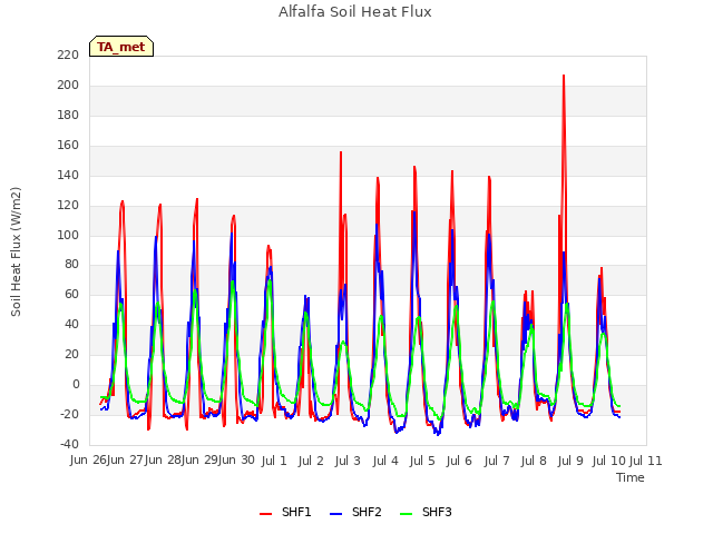 plot of Alfalfa Soil Heat Flux