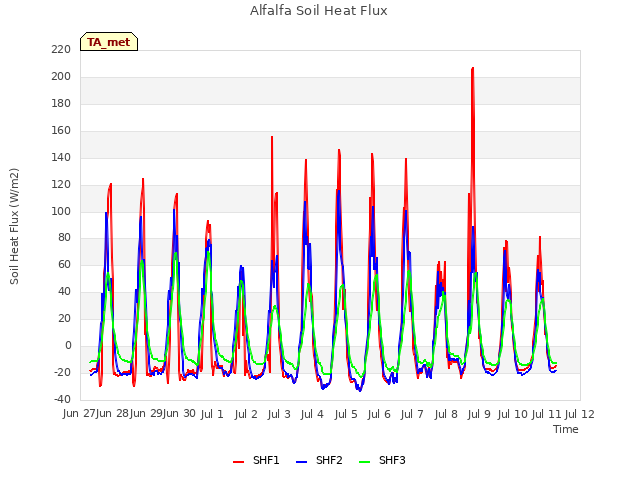 plot of Alfalfa Soil Heat Flux