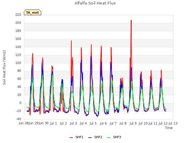 plot of Alfalfa Soil Heat Flux