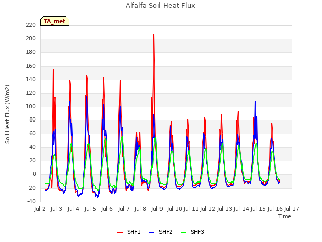 plot of Alfalfa Soil Heat Flux