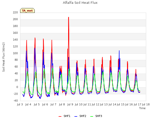 plot of Alfalfa Soil Heat Flux