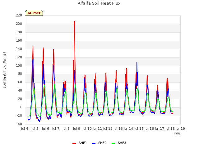 plot of Alfalfa Soil Heat Flux