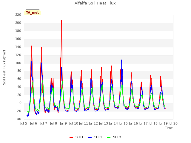 plot of Alfalfa Soil Heat Flux