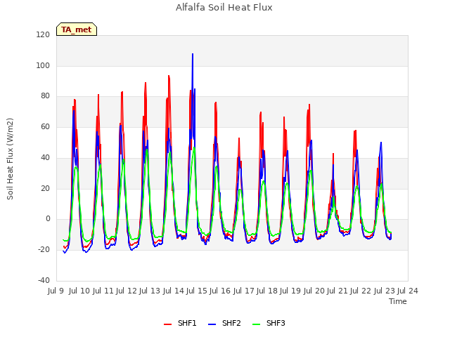 plot of Alfalfa Soil Heat Flux