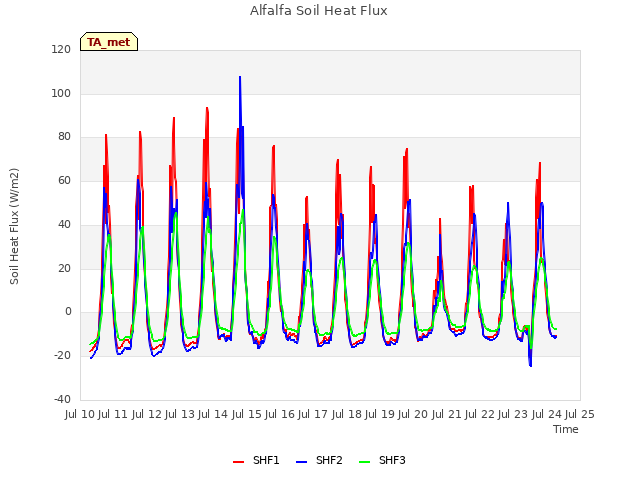 plot of Alfalfa Soil Heat Flux