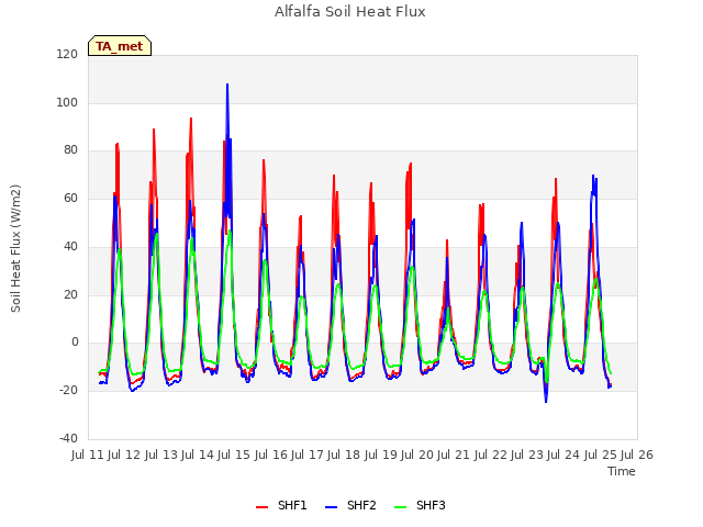 plot of Alfalfa Soil Heat Flux